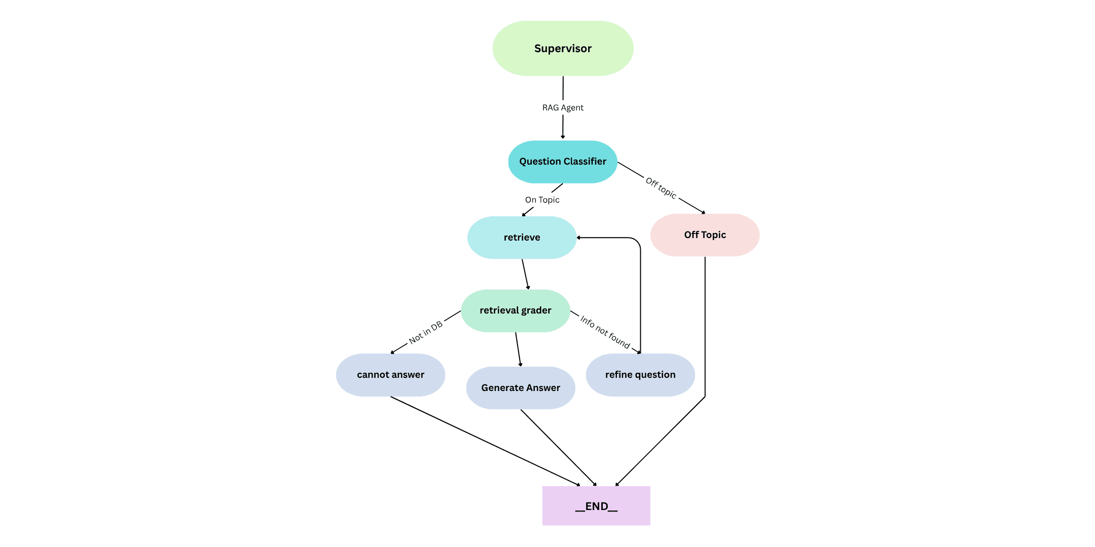 rag diagram