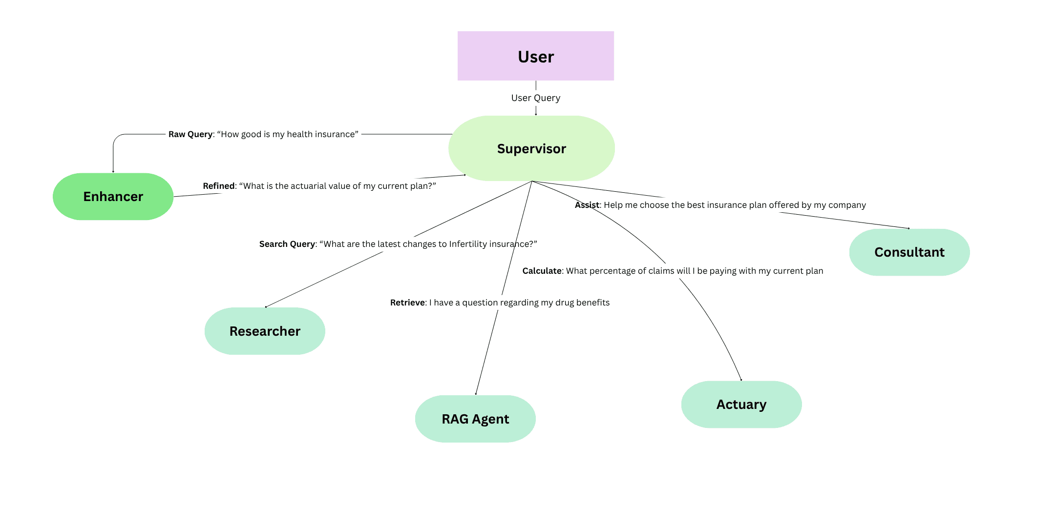 supervisor diagram